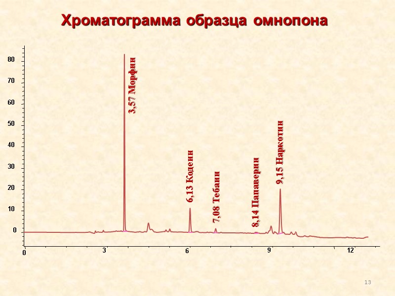 13 Хроматограмма образца омнопона